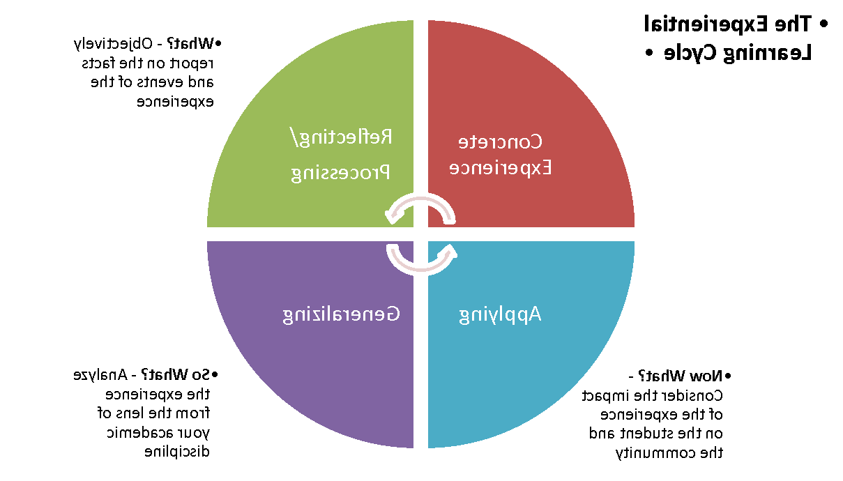 Experiential-Learning-Diagr